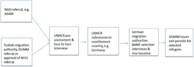 The Politics of Vulnerability in Refugee Admissions Under the EU-Turkey Statement